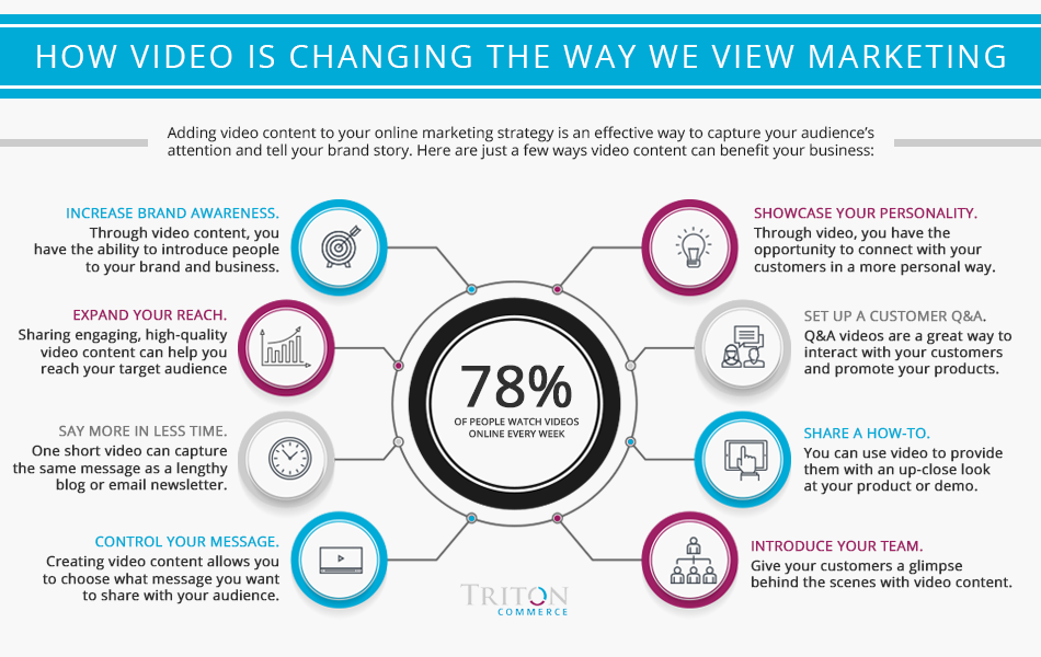 How Video is Changing the Way We View Marketing - Inforgraphics